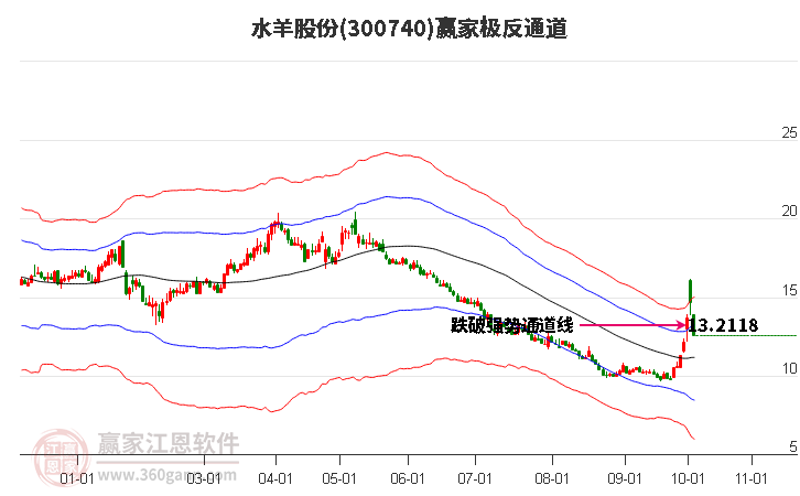 300740水羊股份赢家极反通道工具