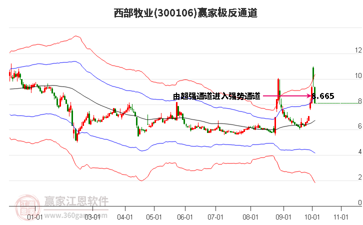 300106西部牧业赢家极反通道工具