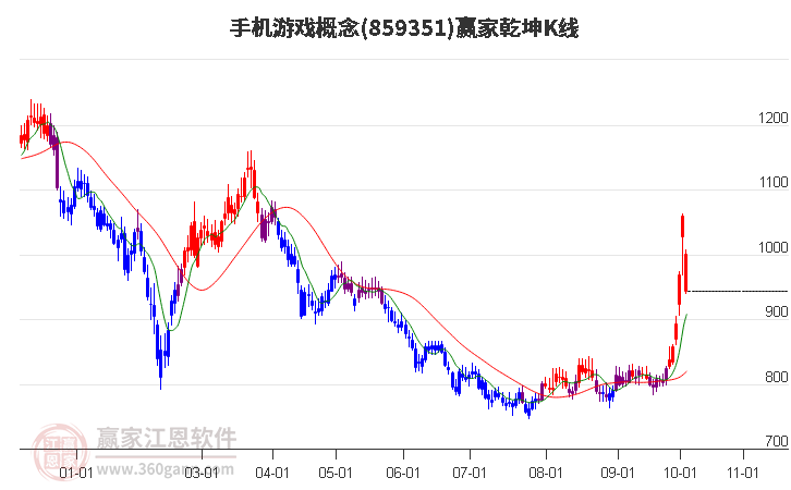 859351手机游戏赢家乾坤K线工具