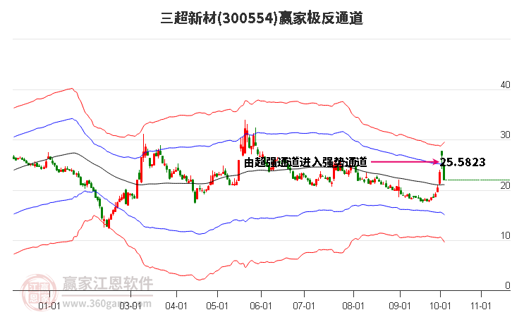 300554三超新材赢家极反通道工具