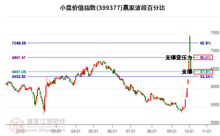 小盤價(jià)值指數(shù)贏家波段百分比工具