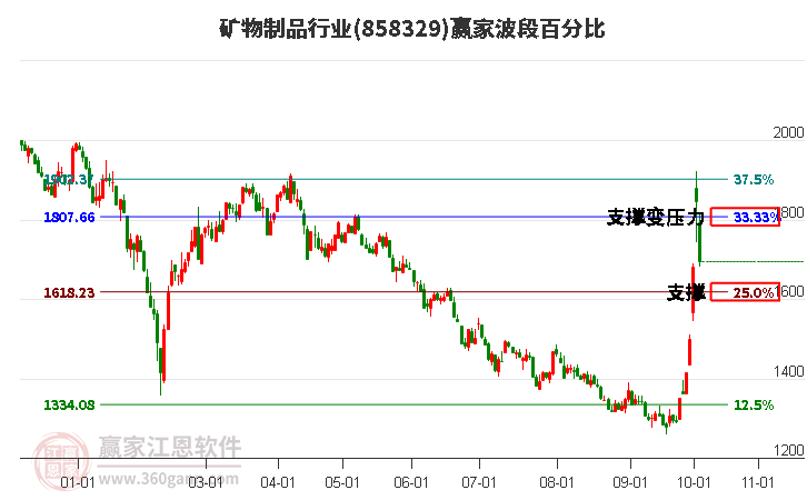 矿物制品行业赢家波段百分比工具