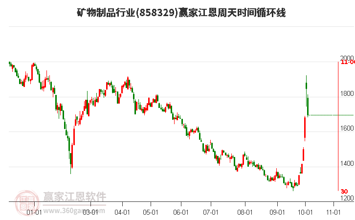 矿物制品行业江恩周天时间循环线工具