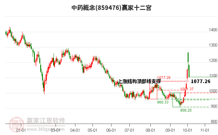 859476中药赢家十二宫工具