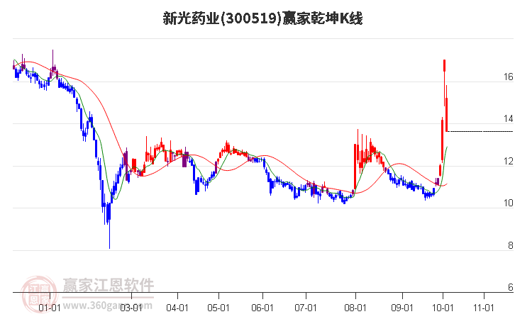 300519新光药业赢家乾坤K线工具