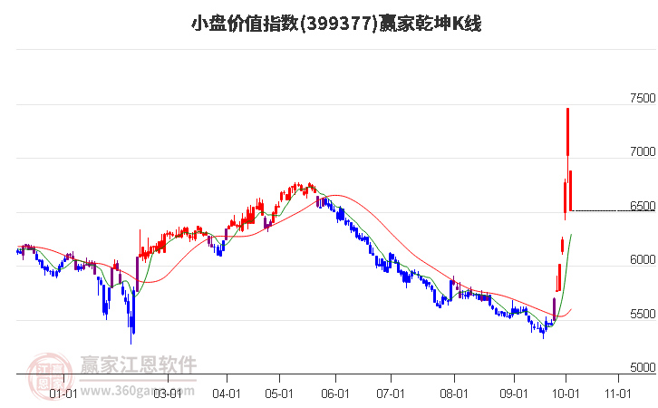399377小盤價(jià)值贏家乾坤K線工具