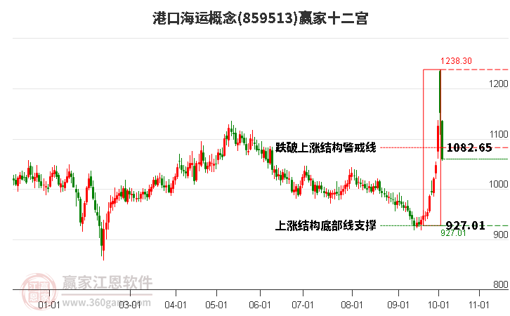 859513港口海运赢家十二宫工具