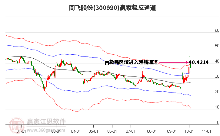 300990同飞股份赢家极反通道工具