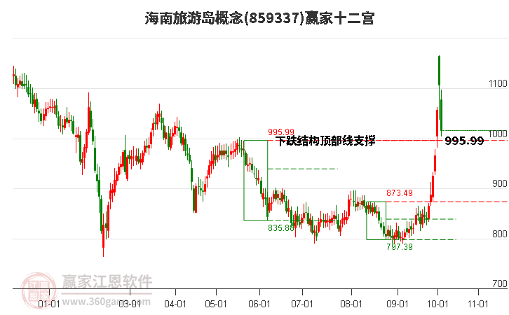 859337海南旅游岛赢家十二宫工具