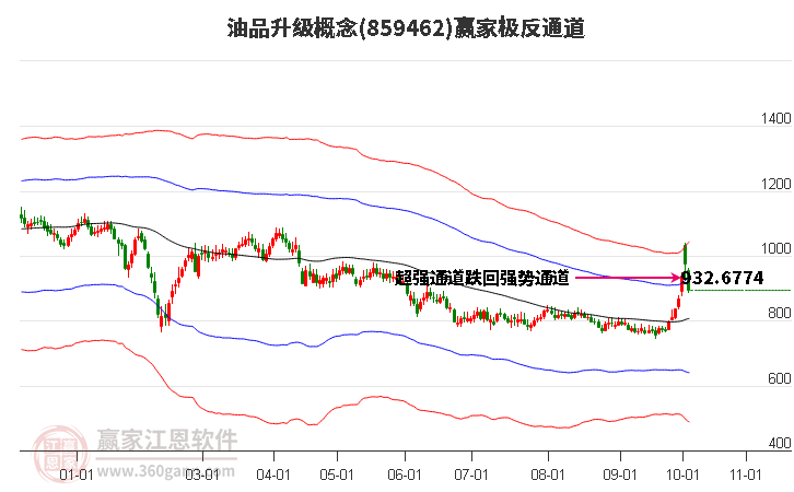 859462油品升级赢家极反通道工具