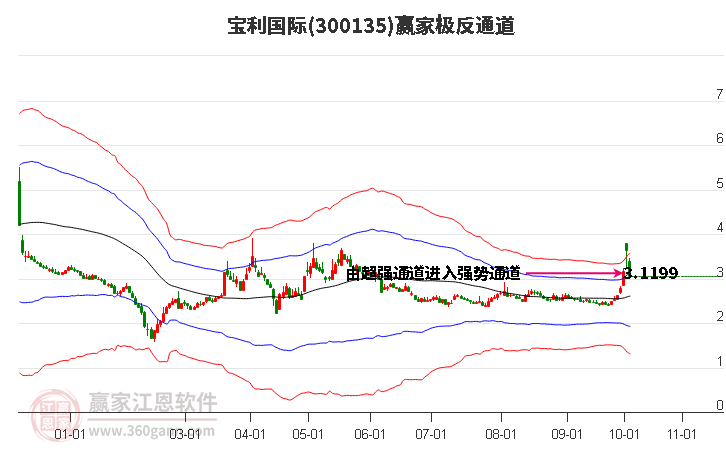 300135宝利国际赢家极反通道工具