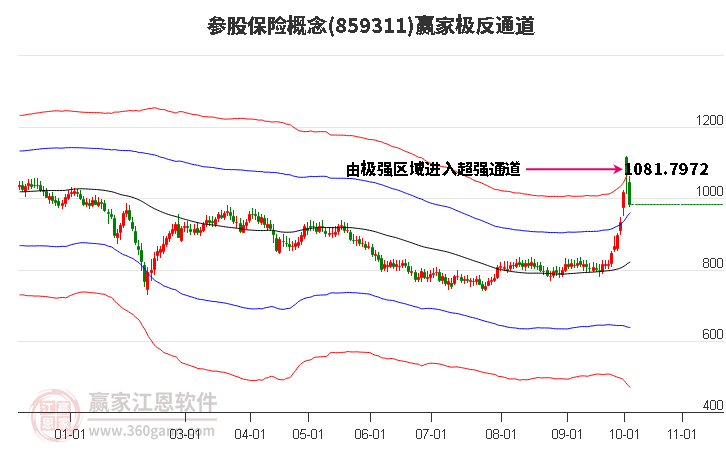 859311参股保险赢家极反通道工具