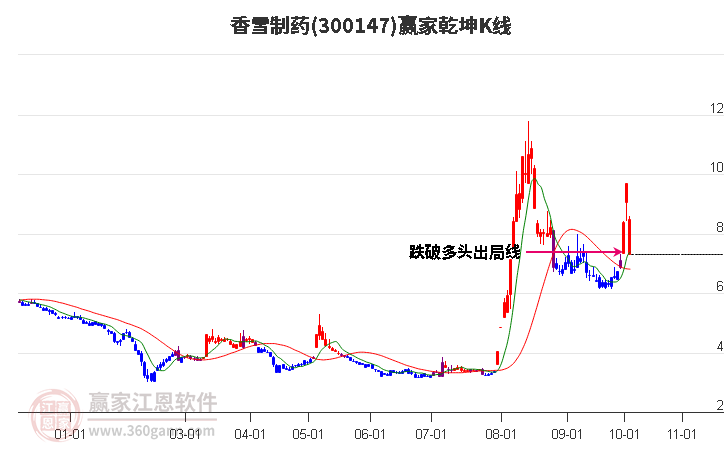 300147香雪制药赢家乾坤K线工具