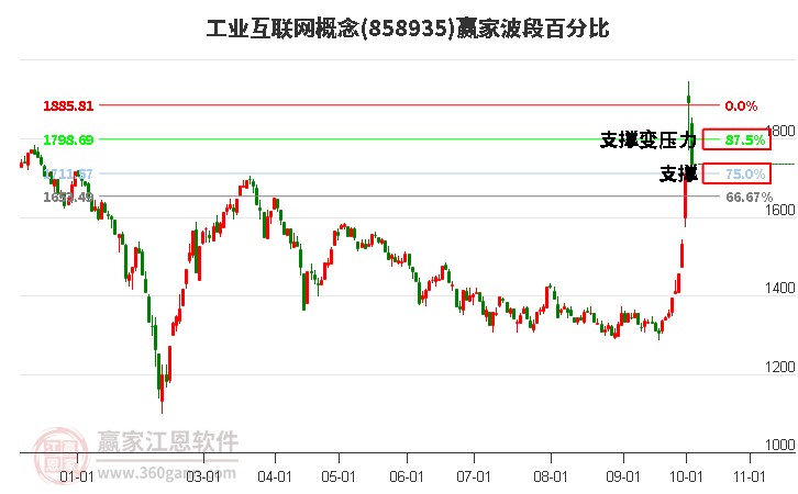 工业互联网概念赢家波段百分比工具