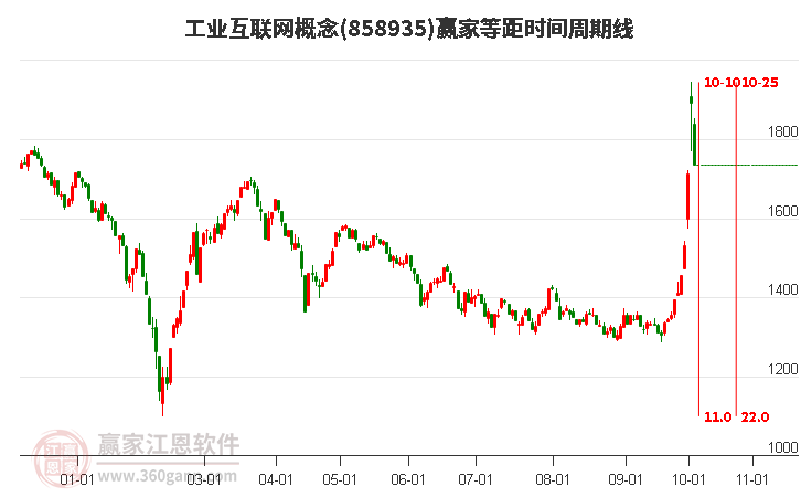 工业互联网概念等距时间周期线工具