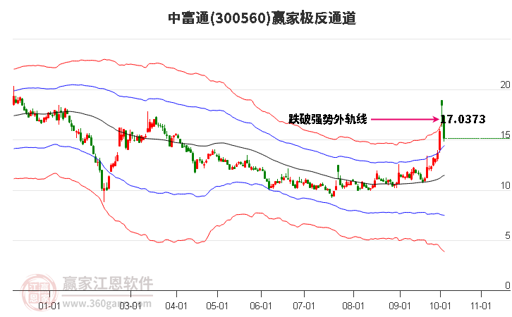 300560中富通赢家极反通道工具