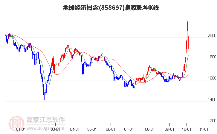 858697地摊经济赢家乾坤K线工具