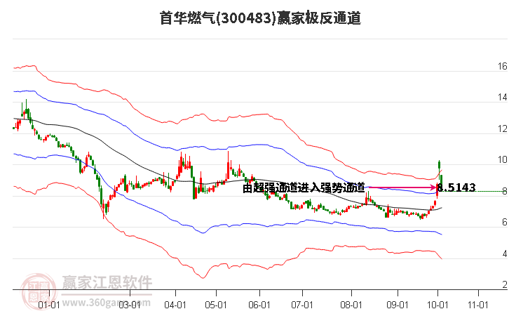 300483首华燃气赢家极反通道工具