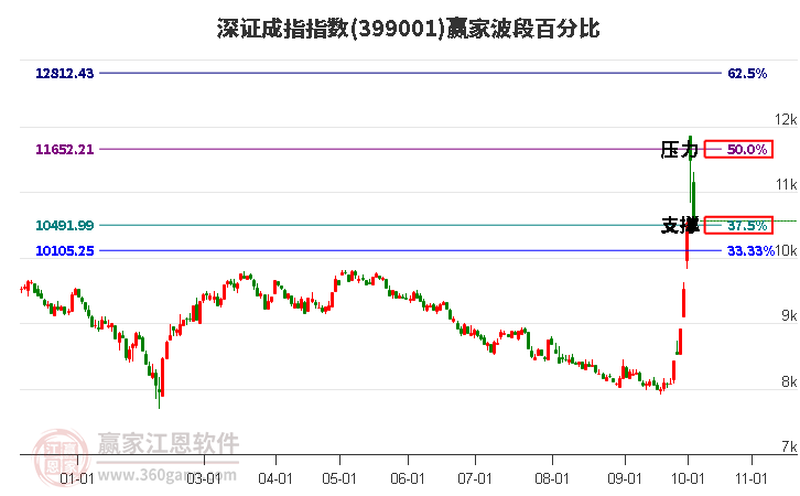 深证成指赢家波段百分比工具