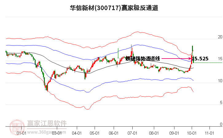 300717華信新材贏家極反通道工具