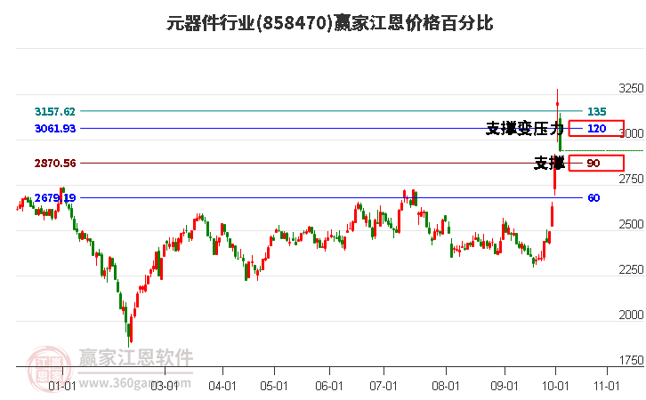 元器件行业江恩价格百分比工具