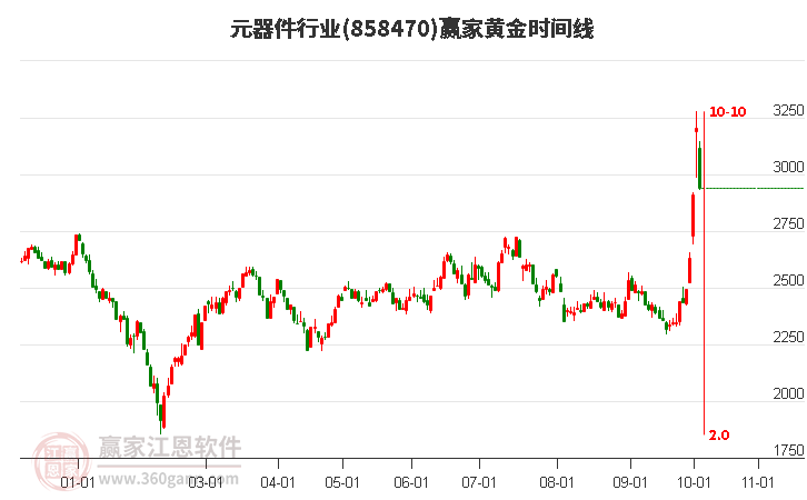 元器件行业黄金时间周期线工具