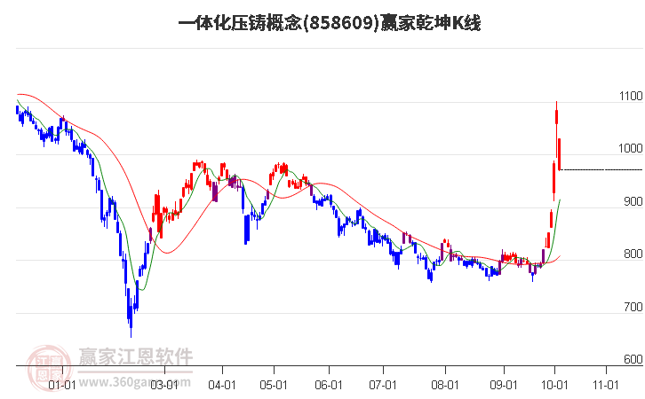 858609一体化压铸赢家乾坤K线工具