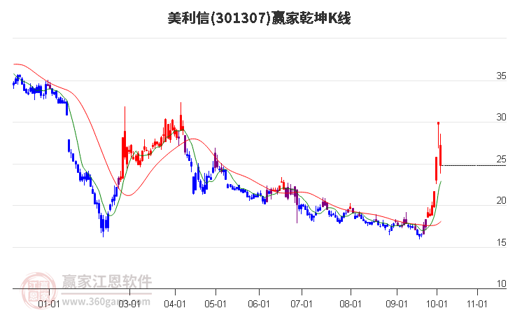 301307美利信赢家乾坤K线工具