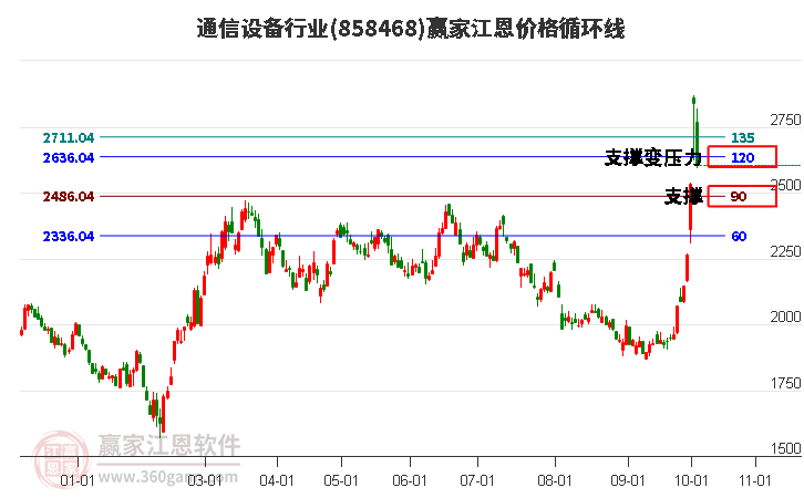 通信设备行业江恩价格循环线工具