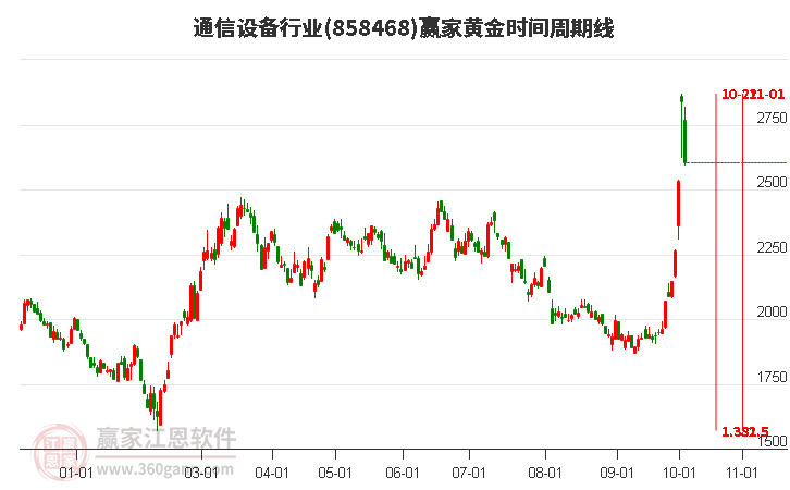 通信设备行业黄金时间周期线工具