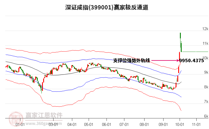 399001深证成指赢家极反通道工具