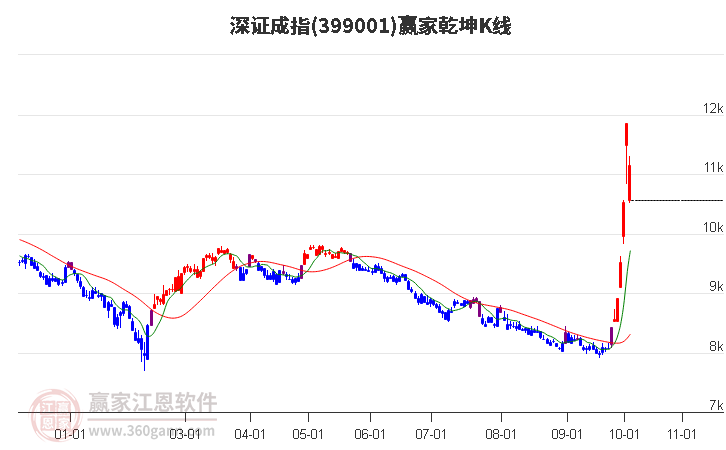 399001深证成指赢家乾坤K线工具