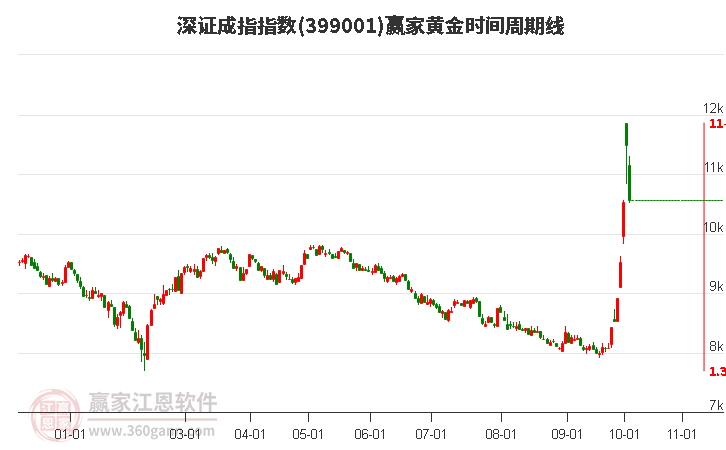 深证成指赢家黄金时间周期线工具