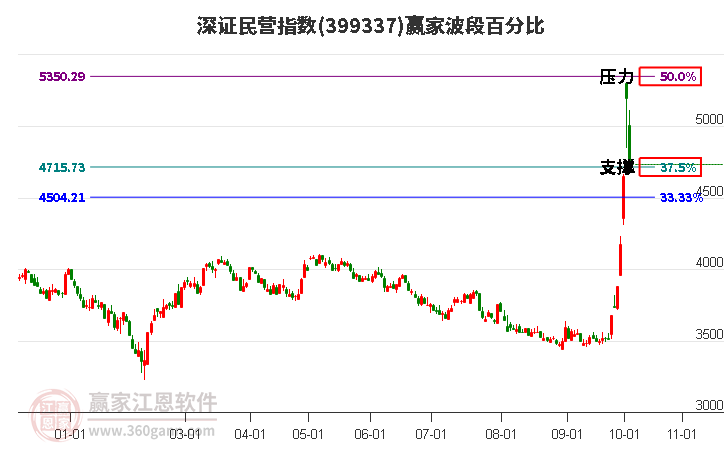 深证民营指数赢家波段百分比工具