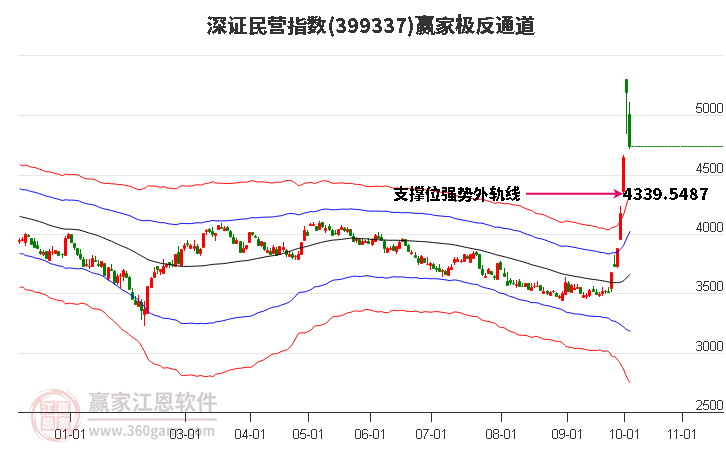 399337深证民营赢家极反通道工具