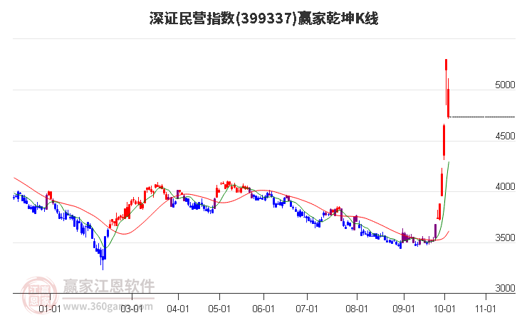 399337深证民营赢家乾坤K线工具