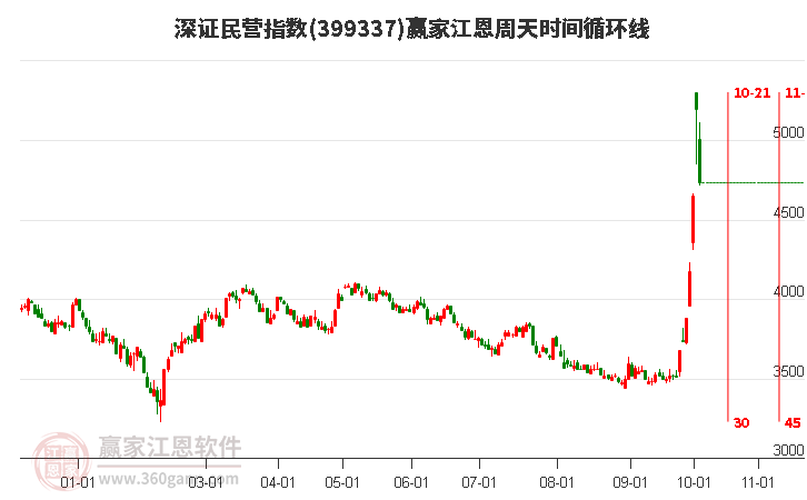 深证民营指数赢家江恩周天时间循环线工具