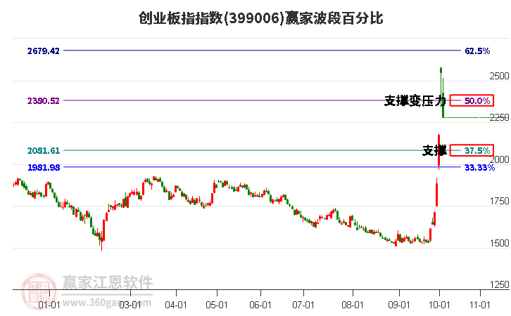 創(chuàng)業(yè)板指贏家波段百分比工具