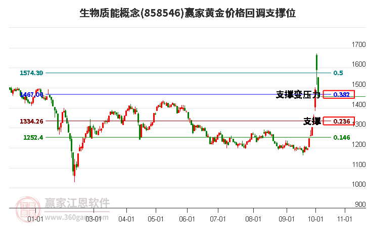 生物质能概念黄金价格回调支撑位工具