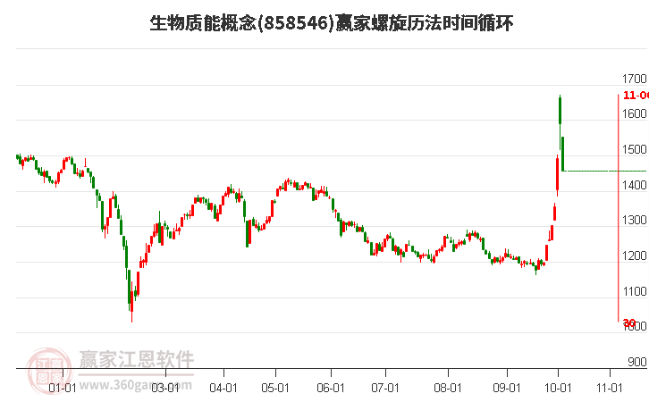 生物质能概念螺旋历法时间循环工具