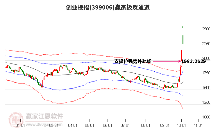 399006創(chuàng)業(yè)板指贏家極反通道工具