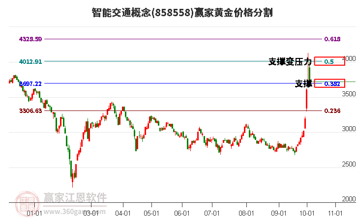 智能交通概念黄金价格分割工具