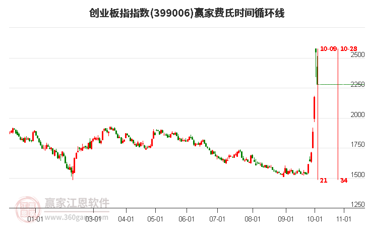 創(chuàng)業(yè)板指贏家費氏時間循環(huán)線工具