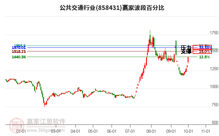 公共交通行业赢家波段百分比工具