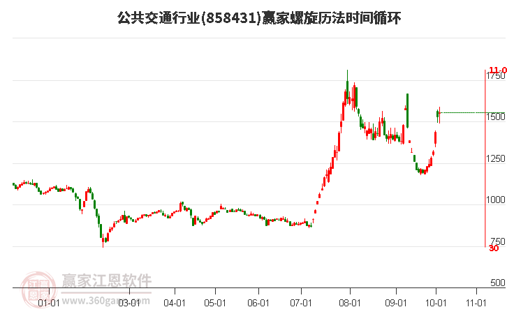 公共交通行业赢家螺旋历法时间循环工具