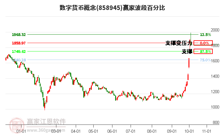 数字货币概念赢家波段百分比工具