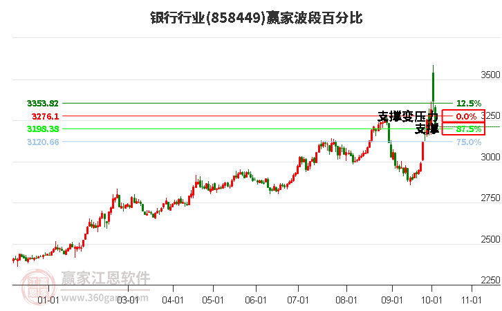 银行行业赢家波段百分比工具