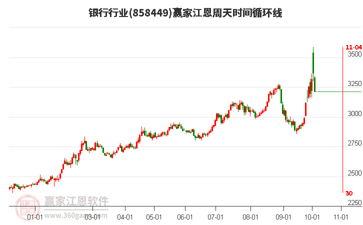 银行行业赢家江恩周天时间循环线工具