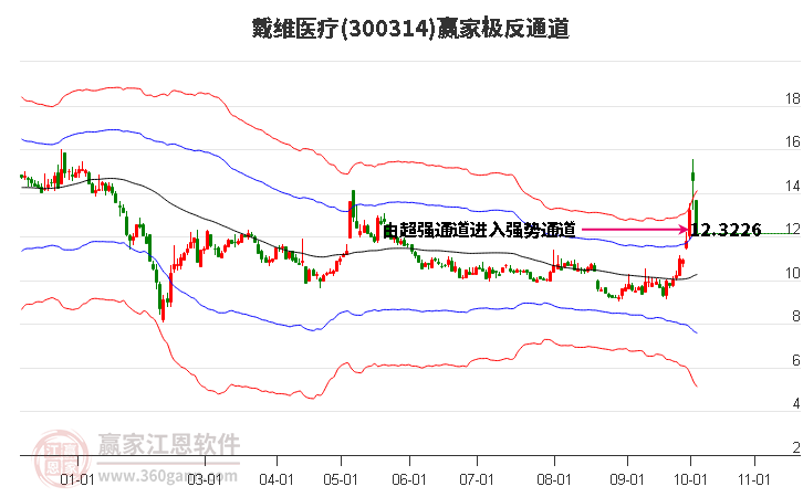 戴维医疗