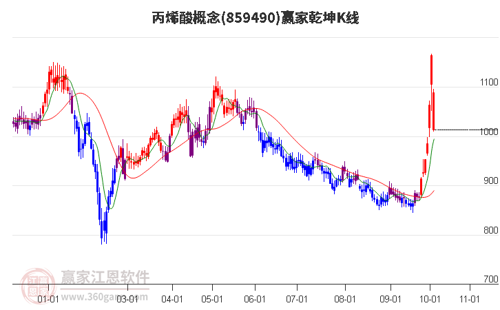 859490丙烯酸赢家乾坤K线工具